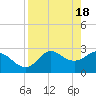 Spring Warrior Creek tide chart for Thursday, April 18, 2024