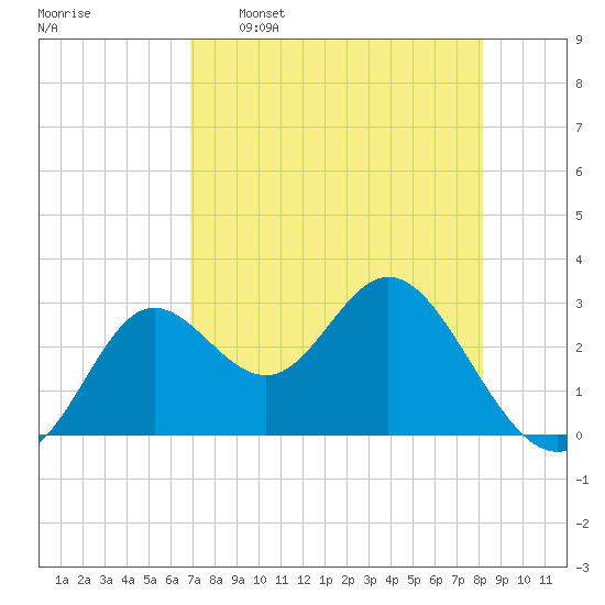 Spring Warrior Creek tide chart for Saturday, April 27, 2024