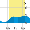 Spring Warrior Creek tide chart for Tuesday, April 2, 2024