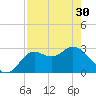 Spring Warrior Creek tide chart for Tuesday, April 30, 2024