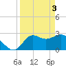 Spring Warrior Creek tide chart for Wednesday, April 3, 2024
