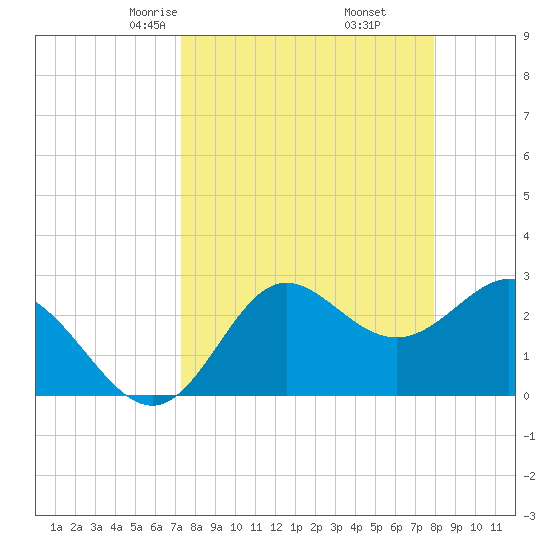 Spring Warrior Creek tide chart for Thursday, April 4, 2024