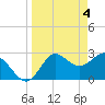 Spring Warrior Creek tide chart for Thursday, April 4, 2024