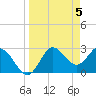 Spring Warrior Creek tide chart for Friday, April 5, 2024