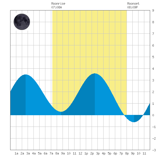 Spring Warrior Creek tide chart for Monday, April 8, 2024