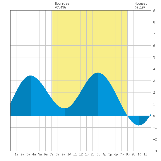 Spring Warrior Creek tide chart for Tuesday, April 9, 2024
