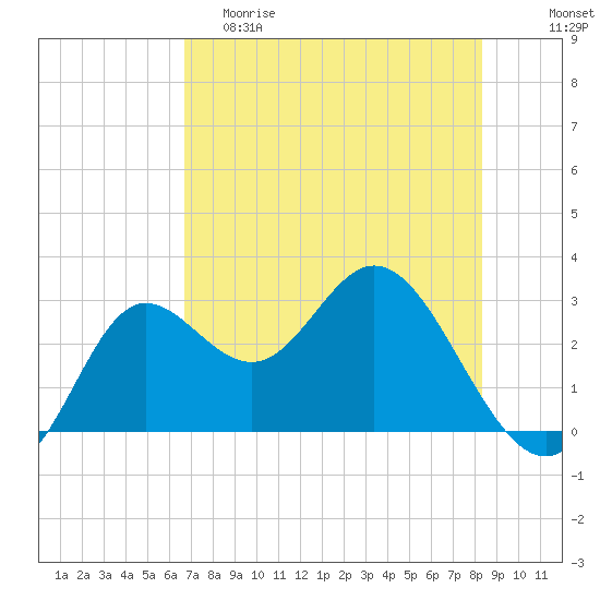 Spring Warrior Creek tide chart for Friday, May 10, 2024