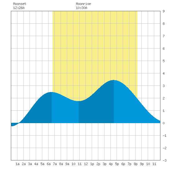 Spring Warrior Creek tide chart for Sunday, May 12, 2024