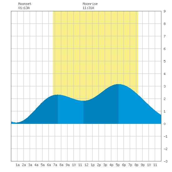 Spring Warrior Creek tide chart for Monday, May 13, 2024
