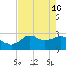 Spring Warrior Creek tide chart for Thursday, May 16, 2024