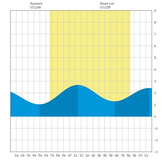 Spring Warrior Creek tide chart for Friday, May 17, 2024