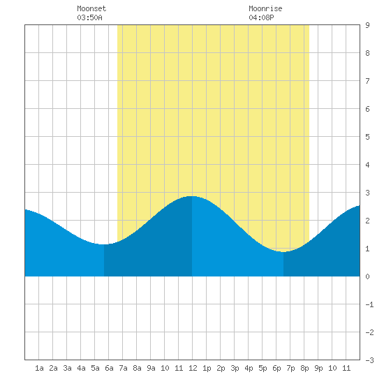 Spring Warrior Creek tide chart for Saturday, May 18, 2024
