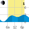Spring Warrior Creek tide chart for Wednesday, May 1, 2024
