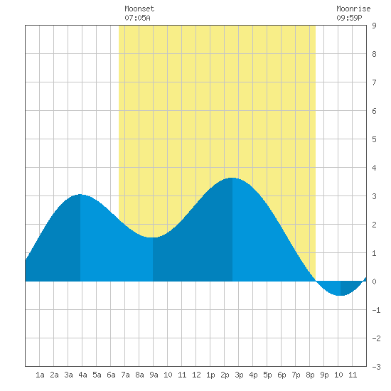 Spring Warrior Creek tide chart for Friday, May 24, 2024