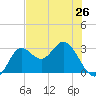 Spring Warrior Creek tide chart for Sunday, May 26, 2024