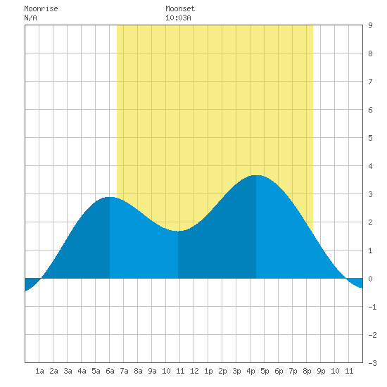 Spring Warrior Creek tide chart for Monday, May 27, 2024