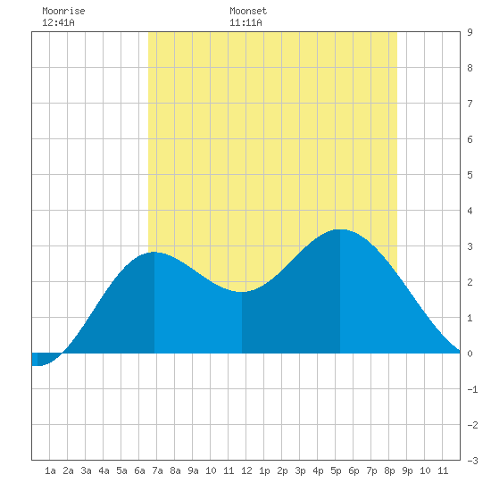 Spring Warrior Creek tide chart for Tuesday, May 28, 2024