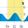 Spring Warrior Creek tide chart for Sunday, May 5, 2024