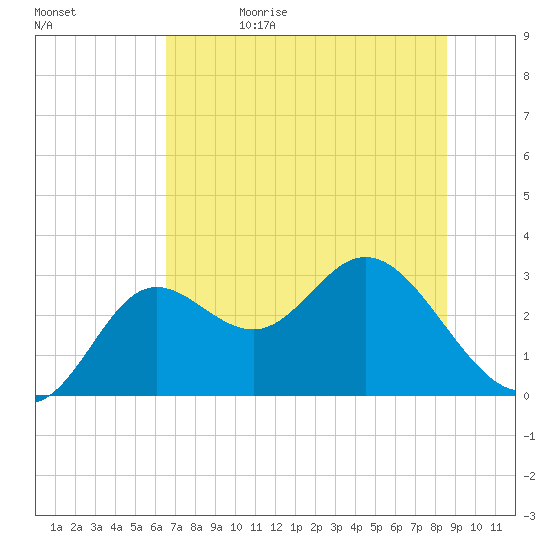 Spring Warrior Creek tide chart for Monday, June 10, 2024