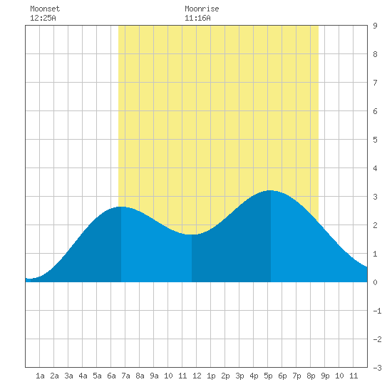 Spring Warrior Creek tide chart for Tuesday, June 11, 2024