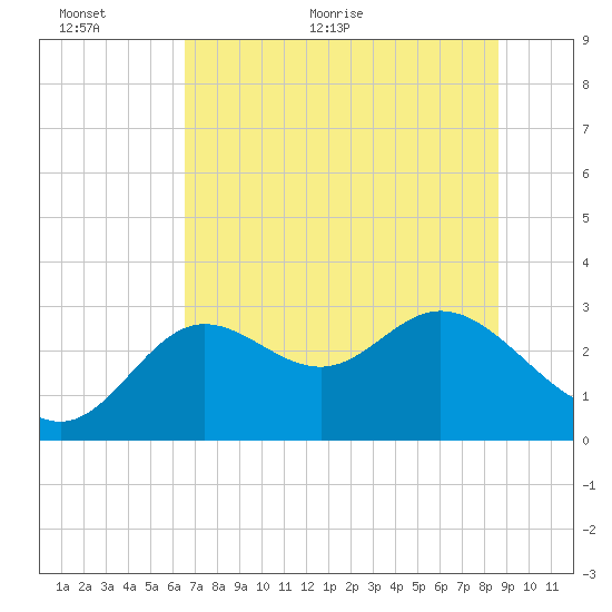 Spring Warrior Creek tide chart for Wednesday, June 12, 2024