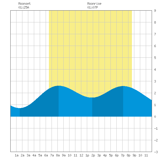 Spring Warrior Creek tide chart for Thursday, June 13, 2024