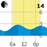 Spring Warrior Creek tide chart for Friday, June 14, 2024