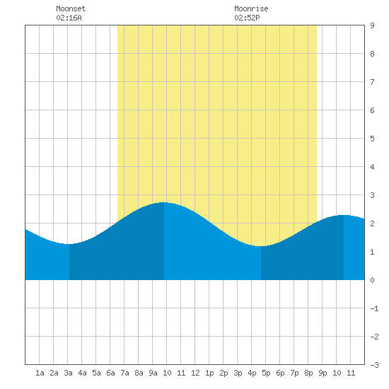 Spring Warrior Creek tide chart for Saturday, June 15, 2024