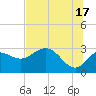Spring Warrior Creek tide chart for Monday, June 17, 2024