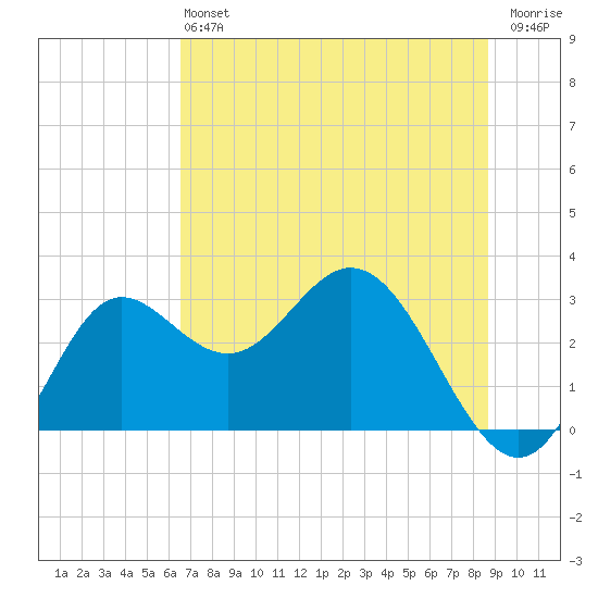 Spring Warrior Creek tide chart for Saturday, June 22, 2024