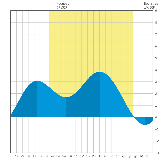 Spring Warrior Creek tide chart for Sunday, June 23, 2024