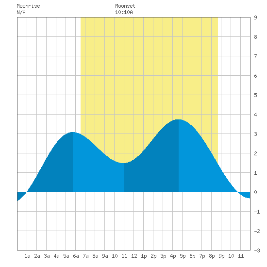 Spring Warrior Creek tide chart for Tuesday, June 25, 2024