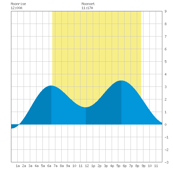 Spring Warrior Creek tide chart for Wednesday, June 26, 2024