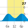 Spring Warrior Creek tide chart for Thursday, June 27, 2024