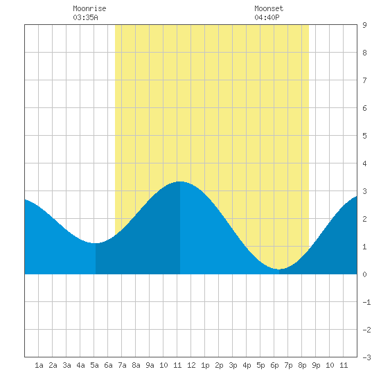 Spring Warrior Creek tide chart for Sunday, June 2, 2024