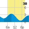 Spring Warrior Creek tide chart for Sunday, June 30, 2024