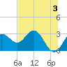 Spring Warrior Creek tide chart for Monday, June 3, 2024