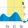 Spring Warrior Creek tide chart for Wednesday, June 5, 2024