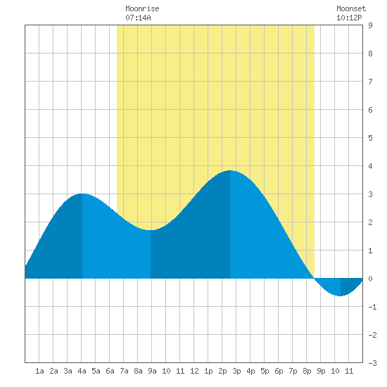 Spring Warrior Creek tide chart for Friday, June 7, 2024