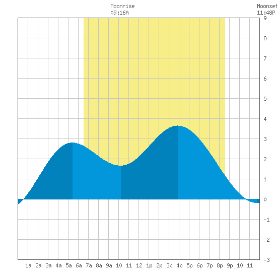 Spring Warrior Creek tide chart for Sunday, June 9, 2024