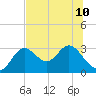 Spring Warrior Creek tide chart for Wednesday, July 10, 2024