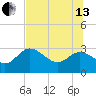 Spring Warrior Creek tide chart for Saturday, July 13, 2024