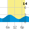 Spring Warrior Creek tide chart for Sunday, July 14, 2024