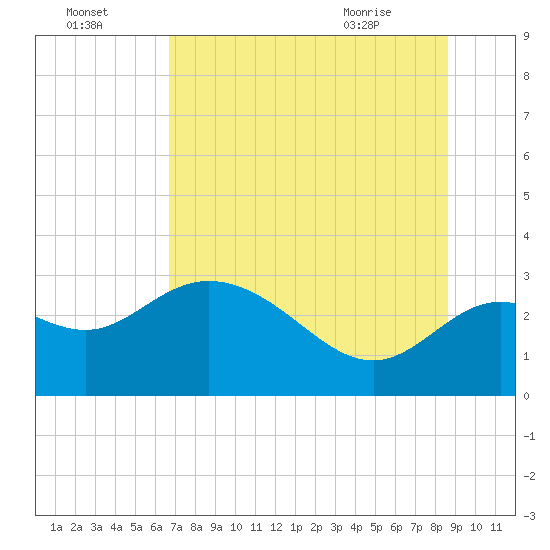 Spring Warrior Creek tide chart for Monday, July 15, 2024