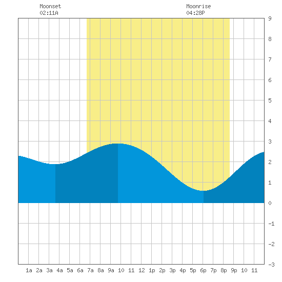 Spring Warrior Creek tide chart for Tuesday, July 16, 2024