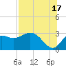 Spring Warrior Creek tide chart for Wednesday, July 17, 2024