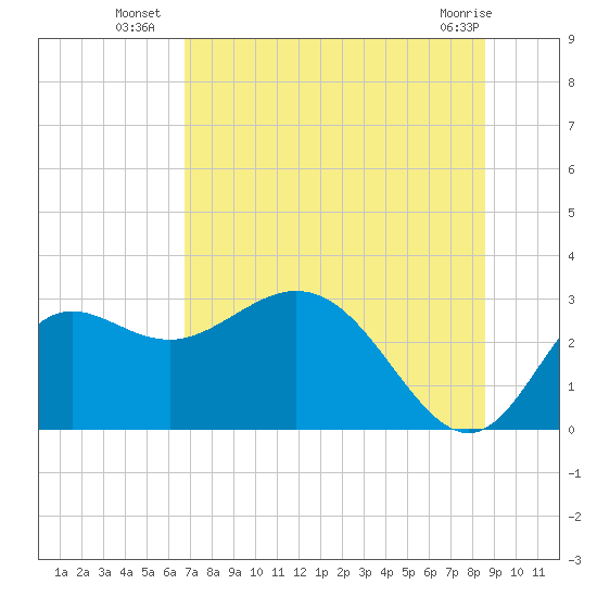 Spring Warrior Creek tide chart for Thursday, July 18, 2024