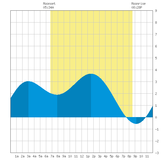 Spring Warrior Creek tide chart for Saturday, July 20, 2024