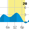 Spring Warrior Creek tide chart for Saturday, July 20, 2024