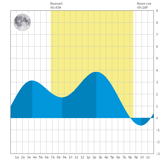 Spring Warrior Creek tide chart for Sunday, July 21, 2024